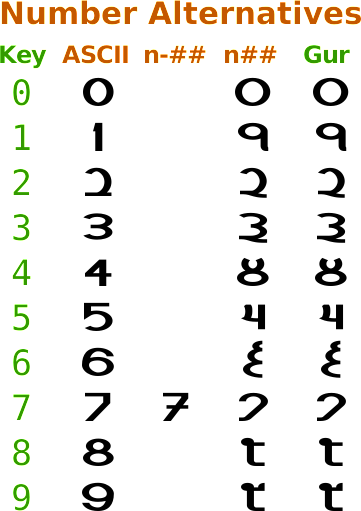 PG Dilli font Number production variants