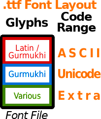 Each font has both ASCII and Gurmukhi Unicode glyphs.